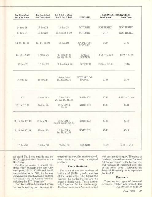 <------ Bicycling Magazine 06-1978 ------> All About Freewheels