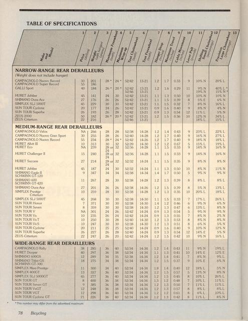 <------ Bicycling Magazine 01-1980 ------> Bicycle Workshop - Part 1 - All About Rear Derailleurs