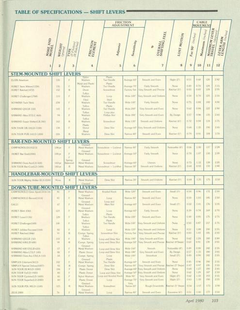 <------ Bicycling Magazine 04-1980 ------> Bicycle Workshop - Part 3 - All About Shift Levers